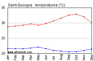 Saint-Georges French Guiana Annual Temperature Graph